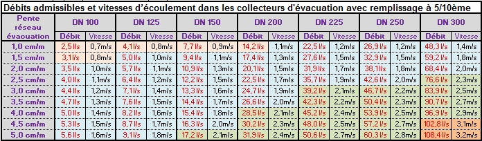 debits admissibles, vitesse ecoulement evacuation remplissage 5_10eme